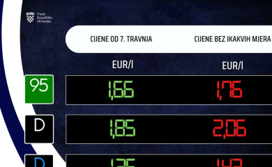Cijene goriva porasle u Hrvatskoj, litar benzina sada 1,66 evra