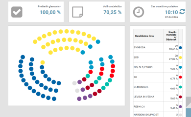 DIK Slovenije potvrdio izborne rezultate, u petak konstitutivna sjednica Skupštine
