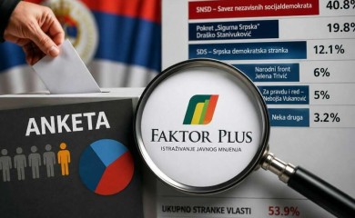 “Faktor plus” o anketama u Srpskoj: Naša istraživanja pokazuju drugačiji odnos političkih snaga