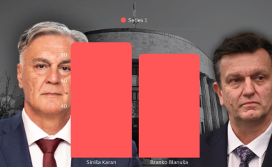 SNSD: U Banjaluci Karan ima skoro 9.000 više glasova od Blanuše