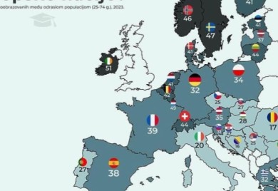 Zvanična statistika: BiH ima najmanje obrazovano stanovništvo u Evropi