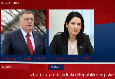 Izbori za predsjednika Srpske: Dodik u prednosti