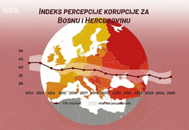 Izvještaj o korupciji: U regionu je samo Srbija gora od BiH, upozorenje zbog političkog imenovanja sudija