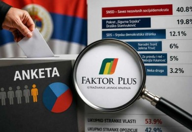 “Faktor plus” o anketama u Srpskoj: Naša istraživanja pokazuju drugačiji odnos političkih snaga