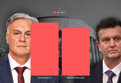 SNSD: U Banjaluci Karan ima skoro 9.000 više glasova od Blanuše