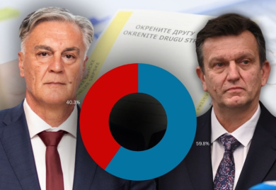 SDS: Blanuša u Banjaluci vodi sa 12.255 glasova