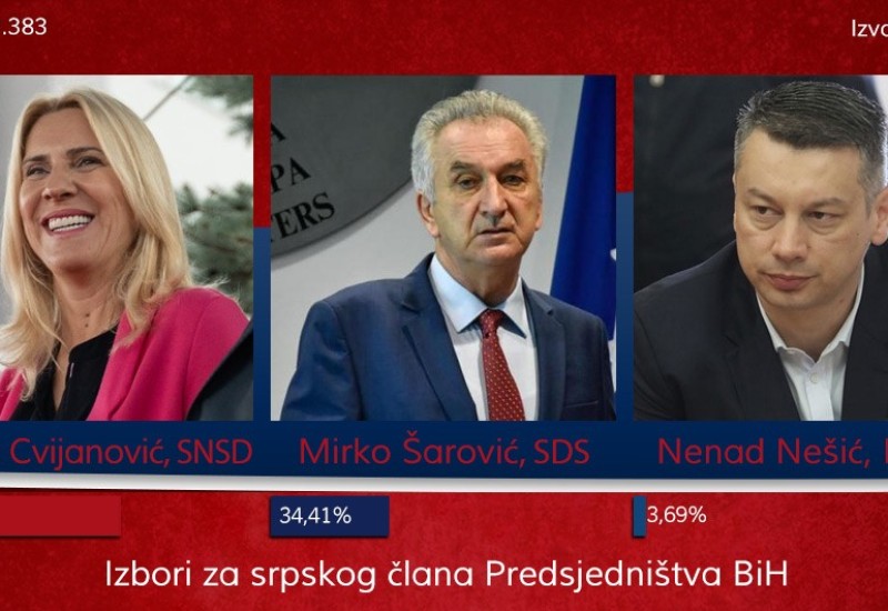 Izbori za predsjedništvo BiH: Cvijanović u prednosti