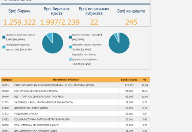 Predstavnički dom PS BiH: SNSD osvojio najviše glasova