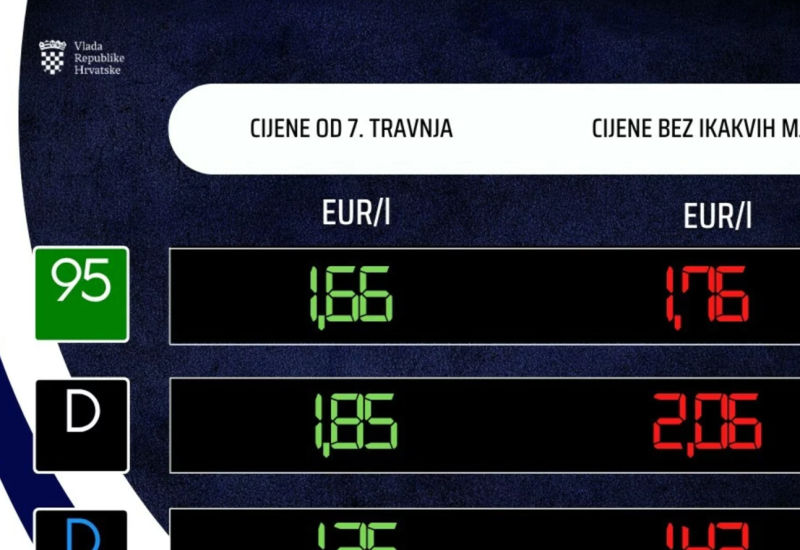 Cijene goriva porasle u Hrvatskoj, litar benzina sada 1,66 evra