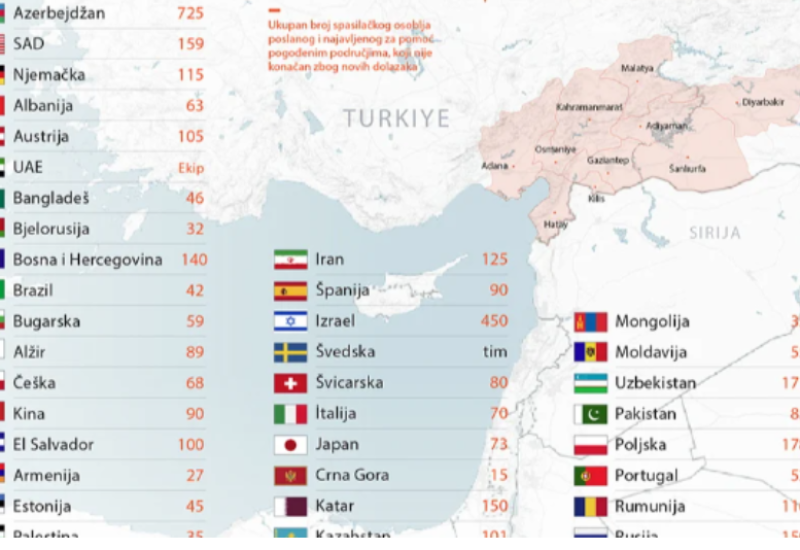 BiH u vrhu liste država prema broju spasilaca koji su otišli u Tursku