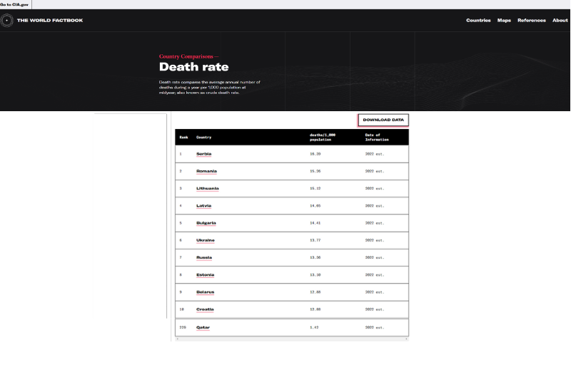 CIA: Srbija prva na popisu zemalja sa najvećom stopom smrtnosti na 1000 stanovnika