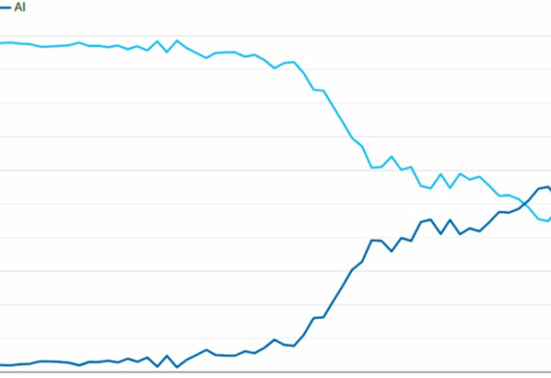 Istraživanje: Polovinu novih članaka na internetu napisala vještačka inteligencija